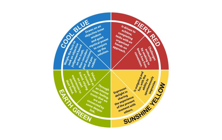 Unveiling the Power of the 4 Colour Personality Test: Insights into Your True Self